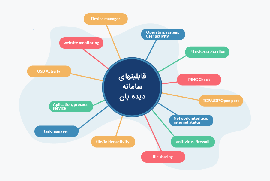 کاتالوگ بسته نرم افزاری پایش کارمندان