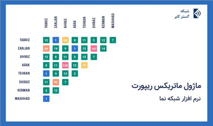 نحوه کارکرد ماژول ماتریکس ریپورت در نرم افزار مانیتورینگ کایر