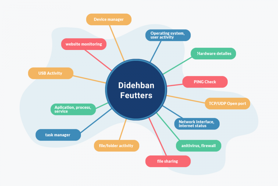 Didehban software catalog