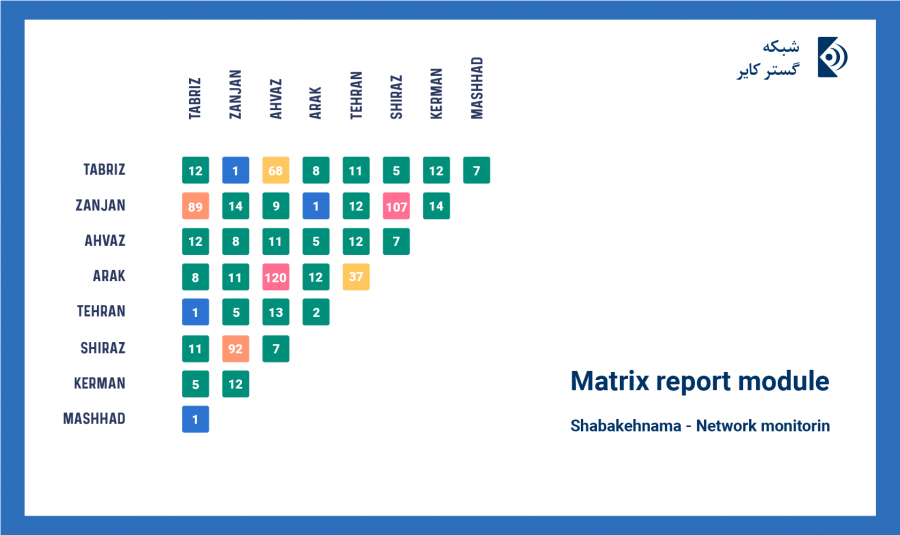 Shabakehnama Network monitoring - Matrix report module 