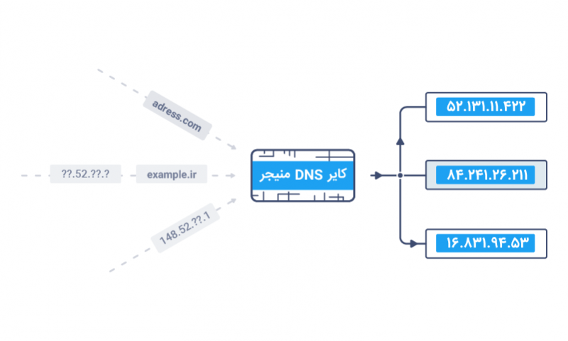 DNS_Management